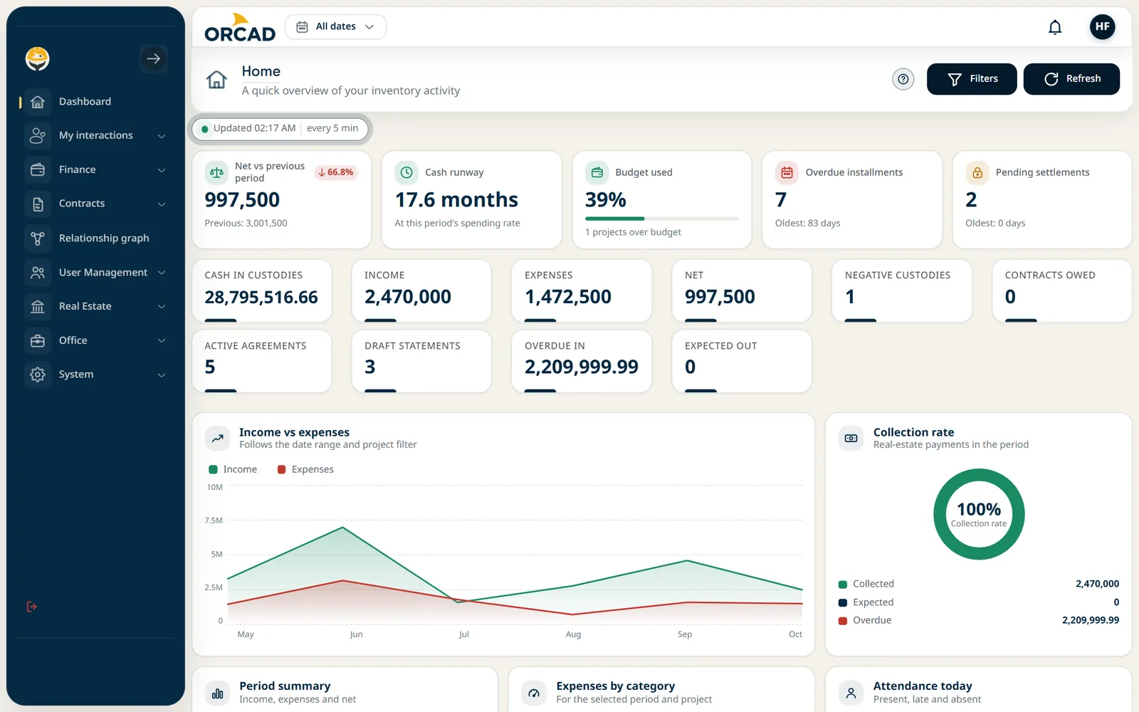 The ORCAD management dashboard