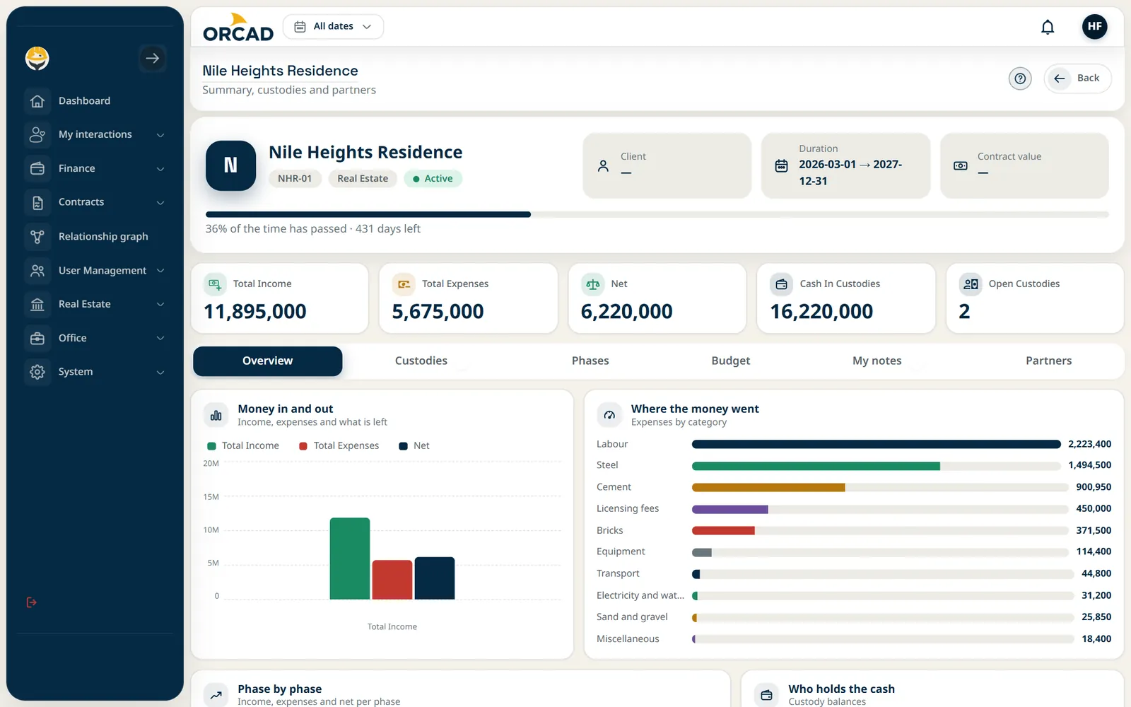 Projects and budgets: Project overview